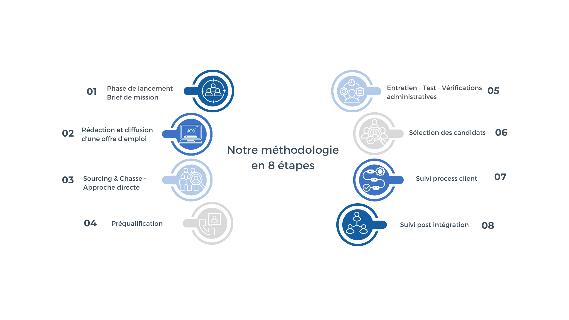 schema méthodologie Seyos Industrie recrutement